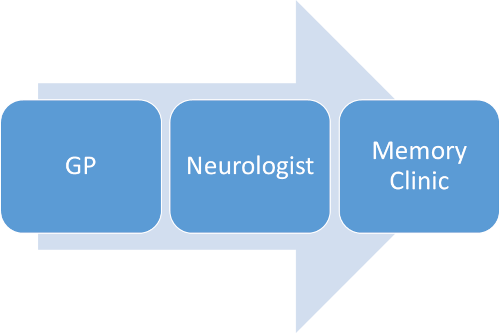 An arrow diagram showing the path from GP to Neurologist to Memory Clinic